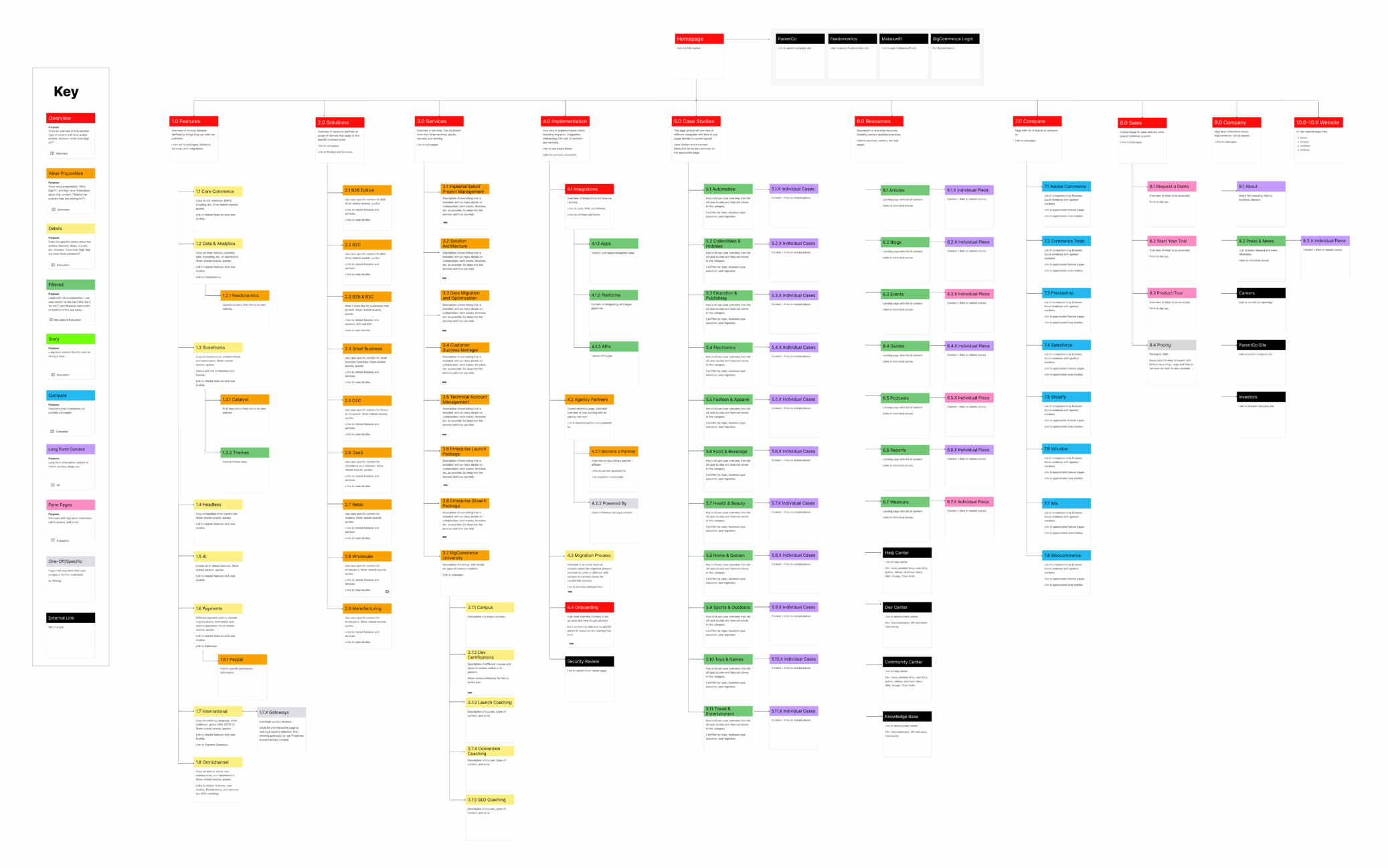 Sitemap with page boxes in multiple colors.